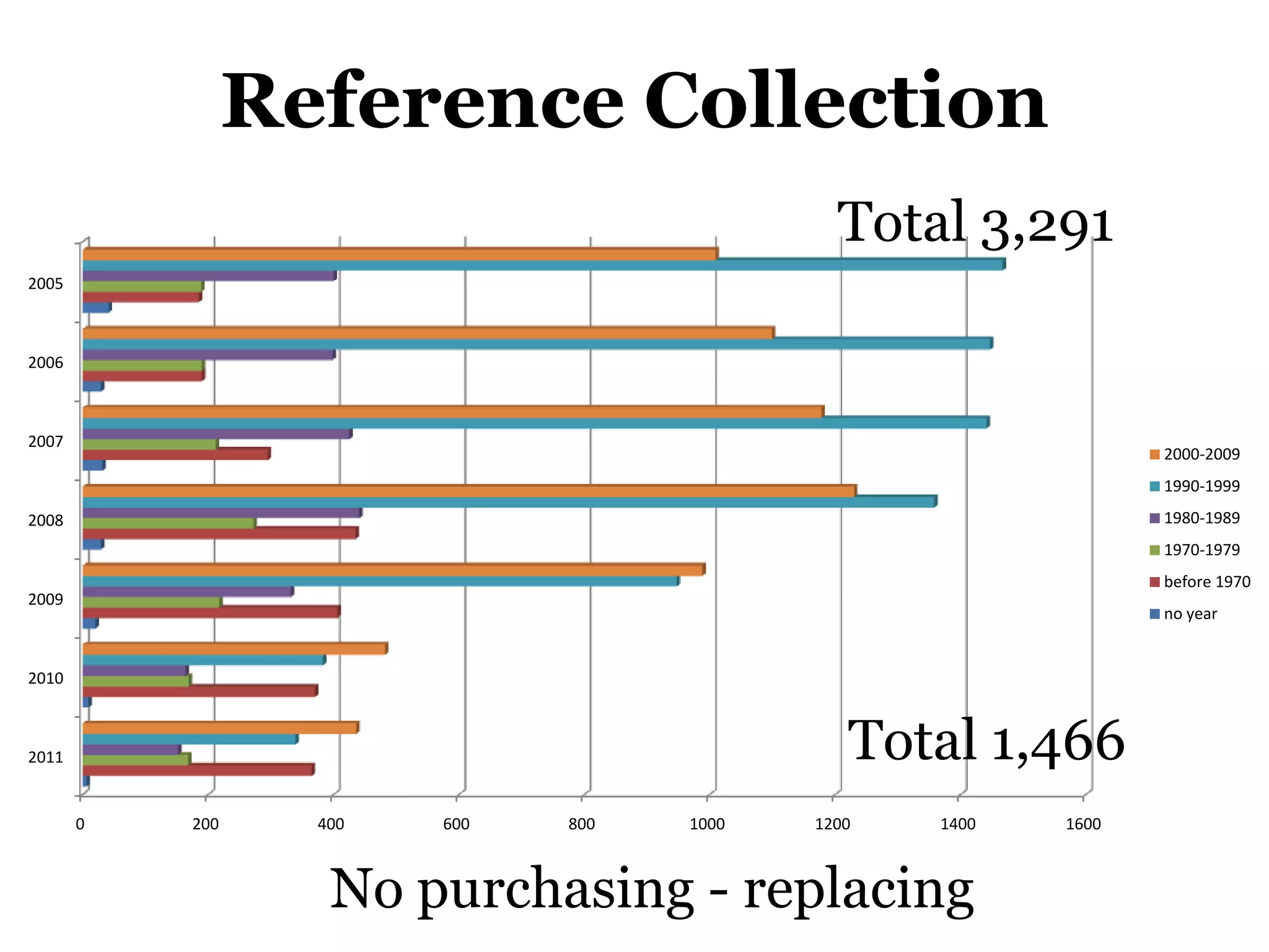 Initial DeselectionJust Weed before involving faculty or other stakeholderRepeat copies – if not usedDamaged materialOlder reference copy in circ. CollectionMedical/Law/Technology 5 yearsDuplication in electronic format- some removalToo many in one subject – gift for other campus library