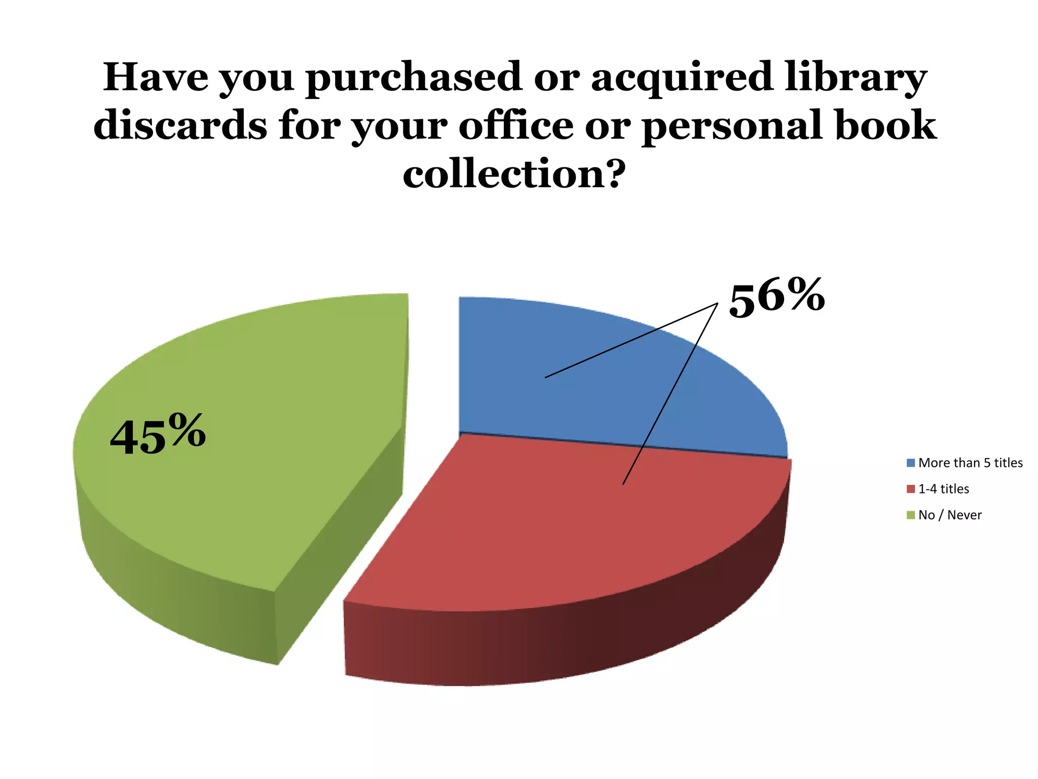 Have you purchased or acquired library discards for your office or personal book collection?56%
