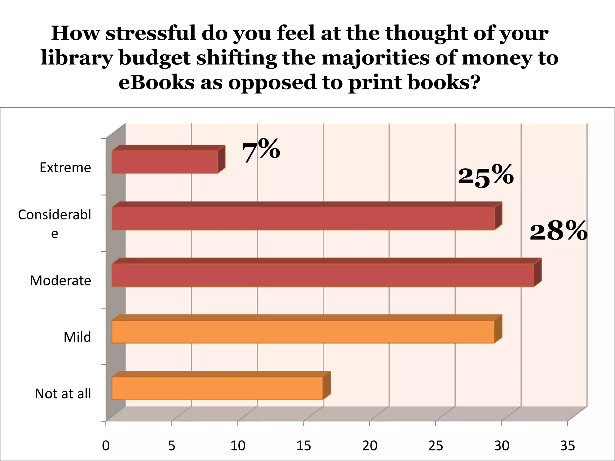 Remove items from library not-used