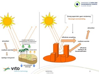 Droog oppervlak: geen verdaming 
atmosfeer voelbare warmte 
30/09/2014 12 
© 2014, VITO NV 
Gevangen zonnestraling 
voelbare warmte 
opslag in de grond 
efficiënte omzetting 
efficiënte 
opslag in de 
bouwmaterialen 
atmosfeer 
 