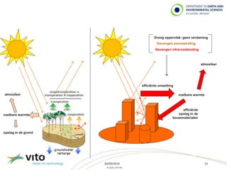 Droog oppervlak: geen verdaming 
30/09/2014 13 
© 2014, VITO NV 
atmosfeer 
voelbare warmte 
Gevangen infraroodstraling 
opslag in de grond 
Gevangen zonnestraling 
voelbare warmte 
efficiënte omzetting 
efficiënte 
opslag in de 
bouwmaterialen 
atmosfeer 
 