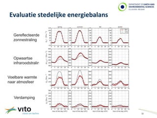 Evaluatie stedelijke energiebalans 
30/09/2014 32 
© 2014, VITO NV 
Gereflecteerde 
zonnestraling 
Opwaartse 
infraroodstralingg 
Voelbare warmte 
naar atmosfeer 
Verdamping 
 
