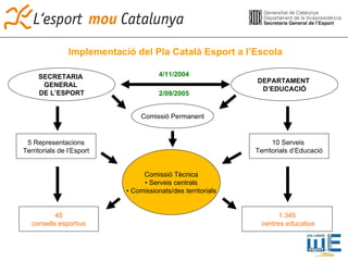 Implementació del Pla Català Esport a l’Escola   DEPARTAMENT  D’EDUCACIÓ SECRETARIA  GENERAL  DE L’ESPORT 1.345 centres educatius 10 Serveis  Territorials d’Educació Comissió Permanent Comissió Tècnica •  Serveis centrals •  Comissionats/des territorials 45 consells esportius 5 Representacions Territorials de l’Esport 4/11/2004 2/09/2005 