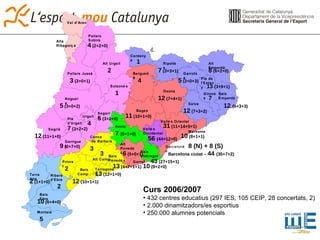 Val d’Aran Alta Ribagorça Pallars Sobirà Pallars Jussà Alt Urgell Cerdanya Ripollès Alt Empordà Pla de l’Estany Garrotxa Berguedà Osona Selva Gironès Baix Empordà Bages Maresme Vallès Oriental Vallès Occidental Barcelonès Baix Llobregat Segarra Urgell Alt Camp Alt Penedès Conca de Barberà Anoia Priorat Garrigues Ribera d’Ebre Terra Alta Segrià Baix Penedès Pla d’Urgell Tarragonès Baix Camp Garraf Baix Ebre Montsià Solsonès Noguera 3  (2+0+1) 2 12  (11+1+0) 5  (3+2+0) 4 10  (6+4+0) 7  (3+2+2) 1 7  (3+3+1) 8  (6+2+0) 4 7  (6+1+0) 12  (6+3+3) 11  (10+1+0) 6  (5+0+1) 13  (4+7+1+1) 12  (7+4+1) 10  (8+1+1) 13  (12+1+0) 31  (11+14+5+1) 12  (10+1+1) 56  (44+12+0) 13  (3+9+1) 12  (7+3+2) 8 (N) + 8 (S) 43  (27+15+1) 10  (8+2+0) 5 9  (2+7+0) 2  (1+1+0) 2 7 Barcelona ciutat –  44  (35+7+2) Curs 2006/2007 432 centres educatius (297 IES, 105 CEIP, 28 concertats, 2)  2.000 dinamitzadors/es esportius 250.000 alumnes potencials 4  (2+2+0) 5  (3+0+2) 1 5  (2+0+3) 2 3 3 