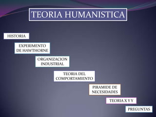 TEORIA HUMANISTICA

HISTORIA

    EXPERIMENTO
   DE HAWTHORNE

            ORGANIZACION
             INDUSTRIAL

                      TEORIA DEL
                   COMPORTAMIENTO

                                PIRAMIDE DE
                                NECESIDADES

                                       TEORIA X Y Y

                                                PREGUNTAS
 