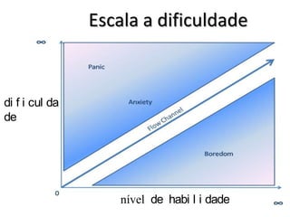 Escala a dificuldade



dificuldade




                                                          nível de habilidade
 Um bom jogo é fácil de aprender, mas difícil de dominar. Para manter flow, seu sistema deve ter um nível de dificuldade crescendo mas
 apropriado enquanto os usuários melhoram suas habilidades. Se é muito difícil, se sentir desencorajados e desistirão. Se é muito fácil, eles
 acharam chato e desistirão.
 