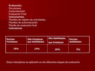 Evaluación. De proceso. Autoevaluación Evaluación Final Instrumentos. Planillas de registro de actividades. Planillas de autoevaluación. Planilla de evaluación final Indicadores Estos indicadores se aplicarán en las diferentes etapas de evaluación 5%   10%   15% 70% Muchas debilidades   Más debilidades que fortalezas   Más fortalezas que debilidades   Muchas Fortalezas 