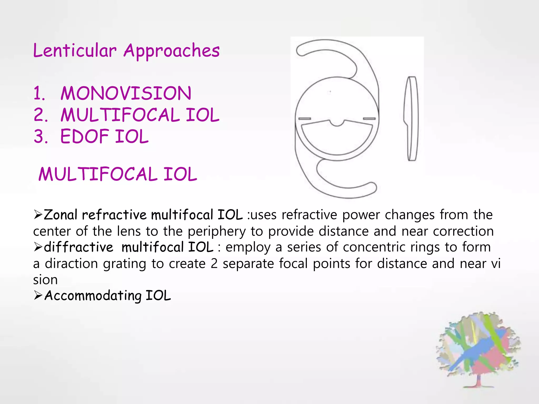 Lenticular Approaches
1. MONOVISION
2. MULTIFOCAL IOL
3. EDOF IOL
MULTIFOCAL IOL
Zonal refractive multifocal IOL :uses refractive power changes from the
center of the lens to the periphery to provide distance and near correction
diffractive multifocal IOL : employ a series of concentric rings to form
a diraction grating to create 2 separate focal points for distance and near vi
sion
Accommodating IOL
 