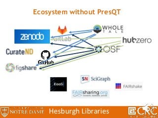 Ecosystem without PresQT
Hesburgh Libraries
 