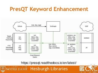 PresQT Keyword Enhancement
Hesburgh Libraries
https://presqt.readthedocs.io/en/latest/
 