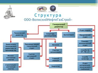 Структура
                   ООО«ВолжскийНефтеГазСтрой»
                                                 Генеральный
                                                   директор
                                                                           Отдел кадров
         Технический                       Секретарь
          директор                                           Бухгалтерия   Юридический
                                         руководителя
                                                                              отдел

                                                                              Планово-
                                                                           экономический
Заместитель            Производственно           Механик                       отдел
технического             -технический
директора по                 отдел
производству                                     Участок                     Служба по
                                               механизации                   ОТ, ПБ и Э
                          Сметно-
 Механо-                 договорной
монтажные                                                                     Служба
                           отдел                 Главный                     качества
 участки
                                                 сварщик
                                                                              Отдел
Строительно-                                                               материально-
 монтажные                                      Энергетик
                                                                           технического
   участки                                                                  снабжения
 