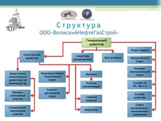 Структура
                   ООО«ВолжскийНефтеГазСтрой»
                                                 Генеральный
                                                   директор
                                                                           Отдел кадров
         Технический                       Секретарь
          директор                                           Бухгалтерия   Юридический
                                         руководителя
                                                                              отдел

                                                                              Планово-
                                                                           экономический
Заместитель            Производственно           Механик                       отдел
технического             -технический
директора по                 отдел
производству                                     Участок                     Служба по
                                               механизации                   ОТ, ПБ и Э
                          Сметно-
 Механо-                 договорной
монтажные                                                                     Служба
                           отдел                 Главный                     качества
 участки
                                                 сварщик
                                                                              Отдел
Строительно-                                                               материально-
 монтажные                                      Энергетик
                                                                           технического
   участки                                                                  снабжения
 