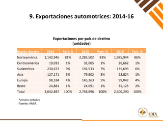 9.	Exportaciones	automotrices:	2014-16	
Exportaciones	por	país	de	desno	
(unidades)	
*/enero-octubre	
Fuente:	AMIA.	
Región	desno	 2014	 Part.	%	 2015	 Part.	%	 2016	 Part.	%	
Norteamérica	 2,142,946	 81%	 2,283,502	 83%	 1,985,944	 86%	
Centroamérica	 19,032	 1%	 32,605	 1%	 26,662	 1%	
Sudamérica	 230,673	 9%	 192,933	 7%	 135,693	 6%	
Asia	 127,171	 5%	 79,902	 3%	 23,824	 1%	
Europa	 98,184	 4%	 145,263	 5%	 99,042	 4%	
Resto	 24,881	 1%	 24,691	 1%	 35,125	 2%	
Total	 2,642,887	 100%	 2,758,896	 100%	 2,306,290	 100%	
 