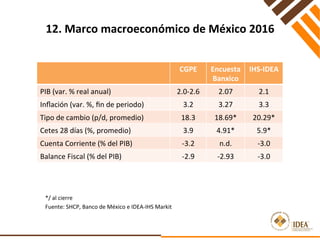 */	al	cierre	
Fuente:	SHCP,	Banco	de	México	e	IDEA-IHS	Markit	
CGPE	 Encuesta	
Banxico	
IHS-IDEA	
PIB	(var.	%	real	anual)	 2.0-2.6	 2.07	 2.1	
Inﬂación	(var.	%,	ﬁn	de	periodo)	 3.2	 3.27	 3.3	
Tipo	de	cambio	(p/d,	promedio)	 18.3	 18.69*	 20.29*	
Cetes	28	días	(%,	promedio)	 3.9	 4.91*	 5.9*	
Cuenta	Corriente	(%	del	PIB)	 -3.2	 n.d.	 -3.0	
Balance	Fiscal	(%	del	PIB)	 -2.9	 -2.93	 -3.0	
12.	Marco	macroeconómico	de	México	2016	
 