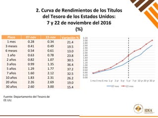 2.	Curva	de	Rendimientos	de	los	Títulos	
del	Tesoro	de	los	Estados	Unidos:	
7	y	22	de	noviembre	del	2016	
(%)	
Plazo 07-nov 22-nov Variación	%
1	mes 0.28 0.34 21.4
3	meses 0.41 0.49 19.5
6	meses 0.54 0.61 13.0
1	año 0.63 0.78 23.8
2	años 0.82 1.07 30.5
3	años 0.99 1.35 36.4
5	años 1.29 1.77 37.2
7	años 1.60 2.12 32.5
10	años 1.83 2.31 26.2
20	años 2.26 2.69 19.0
30	años 2.60 3.00 15.4
Fuente:	Departamento	del	Tesoro	de	
EE.UU.	
0.00	
0.20	
0.40	
0.60	
0.80	
1.00	
1.20	
1.40	
1.60	
1.80	
2.00	
2.20	
2.40	
2.60	
2.80	
3.00	
3.20	
1	mo	3	mo	6	mo	 1	yr	 2	yr	 3	yr	 5	yr	 7	yr	 10	yr	20	yr	30	yr	
07-nov	 22-nov	
 