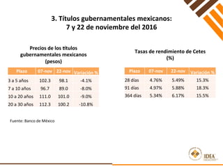 3.	Títulos	gubernamentales	mexicanos:	
7	y	22	de	noviembre	del	2016	
Fuente:	Banco	de	México	
Plazo 07-nov 22-nov Variación	%
3	a	5	años 102.3 98.1 -4.1%
7	a	10	años 96.7 89.0 -8.0%
10	a	20	años 111.0 101.0 -9.0%
20	a	30	años 112.3 100.2 -10.8%
Precios	de	los	Xtulos	
gubernamentales	mexicanos	
(pesos)	
Tasas	de	rendimiento	de	Cetes	
(%)	
Plazo 07-nov 22-nov Variación	%
28	días 4.76% 5.49% 15.3%
91	días 4.97% 5.88% 18.3%
364	días 5.34% 6.17% 15.5%
 