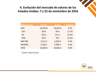 4.	Evolución	del	mercado	de	valores	de	los	
Estados	Unidos:	7	y	22	de	noviembre	de	2016	
Fuente:	Yahoo	Finance	
Índice/Acción	 07-nov	 22-nov	 Variación	
DJIA	 18,259.6	 19,023.9	 4.2%	
		CAT	 83.8	 93.6	 11.7%	
		GS	 181.5	 211.1	 16.3%	
		JPM	 69.9	 78.5	 12.3%	
S&P	500		 2,131.5	 2,202.9	 3.3%	
NASDAQ	 5,166.2	 5,386.4	 4.3%	
NYSE	 10,500.2	 10,820.2	 3.0%	
 