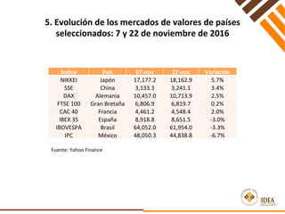 5.	Evolución	de	los	mercados	de	valores	de	países	
seleccionados:	7	y	22	de	noviembre	de	2016	
Fuente:	Yahoo	Finance	
Índice	 País	 07-nov	 22-nov	 Variación	
NIKKEI	 Japón	 17,177.2	 18,162.9	 5.7%	
SSE	 China	 3,133.3	 3,241.1	 3.4%	
DAX	 Alemania	 10,457.0	 10,713.9	 2.5%	
FTSE	100	 Gran	Bretaña	 6,806.9	 6,819.7	 0.2%	
CAC	40	 Francia	 4,461.2	 4,548.4	 2.0%	
IBEX	35	 España	 8,918.8	 8,651.5	 -3.0%	
IBOVESPA	 Brasil	 64,052.0	 61,954.0	 -3.3%	
IPC	 México	 48,050.3	 44,838.8	 -6.7%	
 