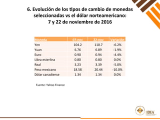 6.	Evolución	de	los	pos	de	cambio	de	monedas	
seleccionadas	vs	el	dólar	norteamericano:	
7	y	22	de	noviembre	de	2016	
Fuente:	Yahoo	Finance	
Moneda 07-nov	 22-nov	 Variación	
Yen 104.2 110.7 -6.2%
Yuan 6.76 6.89 -1.9%
Euro 0.90 0.94 -4.4%
Libra	esterlina 0.80 0.80 0.0%
Real 3.23 3.39 -5.0%
Peso	mexicano 18.58 20.44 -10.0%
Dólar	canadiense 1.34 1.34 0.0%
 
