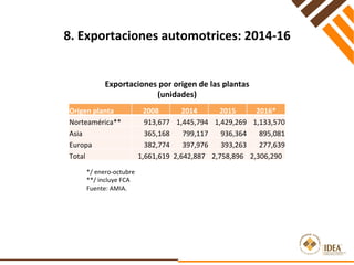 8.	Exportaciones	automotrices:	2014-16	
Exportaciones	por	origen	de	las	plantas	
(unidades)	
*/	enero-octubre	
**/	incluye	FCA	
Fuente:	AMIA.	
Origen	planta	 2008	 2014	 2015	 2016*	
Norteamérica**	 913,677	 1,445,794	 1,429,269	 1,133,570	
Asia	 365,168	 799,117	 936,364	 895,081	
Europa	 382,774	 397,976	 393,263	 277,639	
Total	 1,661,619	 2,642,887	 2,758,896	 2,306,290	
 