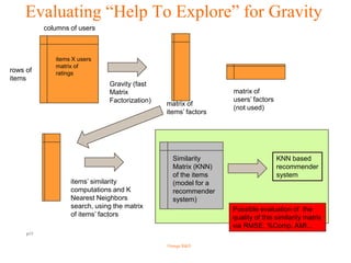 Evaluating “Help To Explore” for Gravity
           columns of users



              items X users
              matrix of
rows of       ratings
items
                               Gravity (fast
                               Matrix                            matrix of
                               Factorization)                    users’ factors
                                                matrix of
                                                                 (not used)
                                                items’ factors




                                                  Similarity                      KNN based
                                                  Matrix (KNN)                    recommender
                                                  of the items                    system
                   items’ similarity              (model for a
                   computations and K             recommender
                   Nearest Neighbors              system)
                   search, using the matrix                      Possible evaluation of the
                   of items’ factors                             quality of this similarity matrix
                                                                 via RMSE, %Comp, AMI...
     p15

                                                Orange R&D                               Orange FT-group
 