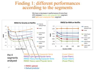 Finding 1: different performances
                                 according to the segments
                                                                We have a decrease in performance of more than
                                                                25% between heavy user popular item segment
                                                                and light user unpopular item segment


                             RMSE for Gravity on Netflix                                                       RMSE for KNN on Netflix
                                                                        rmse av.
       1.05
                                                                        Default Pred                 1.1                                            rmse av.
                                                                        rmse                        1.05                                            Default Pred.
         1
                                                                                                                                                    rmse
                                                                                                      1
       0.95                                                             rmse Huser
                                                                                                    0.95




                                                                                             RMSE
                                                                        Pitem                                                                       rmse Huser
RMSE




        0.9
                                                                                                     0.9                                            Pitem
                                                                        rmse Luser                                                                  rmse Luser
       0.85                                                             Pitem                       0.85                                            Pitem
        0.8                                                             rmse Huser                   0.8                                            rmse Huser
                                                                        Uitem                                                                       Uitem
                                                                                                    0.75
       0.75                                                                                                                                         rmse Luser
                                                                        rmse Luser                         0   50       100         150   200
              0         10   20       30    40        50   60    70                                                                                 Uitem
                                                                        Uitem
                                  Number Of Factors                                                                 Number of KNN



              the 4                              RMSE Light users Unpopular items                                   (Luser Uitem)
                                                 RMSE Light users Popular items                                     (Luser Pitem)
              segments                           RMSE Heavy users Unpopular items                                   (Huser Uitem)
              analyzed                           RMSE Heavy users Popular items                                     (Huser Pitem)

                                                 + RMSE (global)
                  p17                                                                  Orange R&D                                               Orange FT-group
                                                 + Default predictor
 