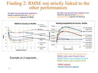 Finding 2: RMSE not strictly linked to the
                     other performances
                  the light user popular item segment is                                                          the light user popular item segment is as
                  easier to optimize than the light user                                                          difficult to optimize as the light user
                  unpopular item segment for RMSE                                                                 unpopular item segment for Ranking



                             RMSE for Gravity on Netflix                                                      Ranking compatibility for Gravity - Netflix
                                                                     rmse av.
       1.05
                                                                     Default Pred                    77.00%
                                                                                                                                                       %Compatible
                                                                     rmse                            75.00%                                            Default Pred
         1
                                                                                                                                                       %compatible




                                                                                       %Compatible
                                                                                                     73.00%
       0.95                                                          rmse Huser
                                                                     Pitem                           71.00%                                            %compatible
RMSE




        0.9                                                                                                                                            Huser Pitem
                                                                     rmse Luser                      69.00%                                            %compatible
       0.85                                                          Pitem                                                                             Luser Pitem
                                                                                                     67.00%
        0.8                                                          rmse Huser                                                                        %compatible
                                                                     Uitem                           65.00%                                            Huser Uitem
       0.75                                                                                                                                            %compatible
                                                                     rmse Luser                               0           20           40      60
              0         10   20       30    40        50   60   70                                                                                     Luser Uitem
                                                                     Uitem                                                Number of factors
                                  Number Of Factors

                                                                                                                  RMSE Light users Unpopular items
                                                                                                                  RMSE Light users Popular items
                    Example on 2 segments...                                                                      RMSE Heavy users Unpopular items
                                                                                                                  RMSE Heavy users Popular items

                                                                                                                  RMSE (global)
                                                                                                                  Default predictor (global)
                  p18                                                               Orange R&D                                                      Orange FT-group
 