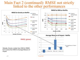Main Fact 2 (continued): RMSE not strictly
             linked to the other performances
                                                                                                                     RMSE for KNN on Netflix
                             RMSE for Gravity on Netflix             rmse av.                        1.1                                                            rmse av.
       1.05
                                                                     Default Pred                   1.05                                                            Default Pred.
                                                                                                                                                                    rmse
                                                                     rmse                             1
         1
                                                                                                    0.95




                                                                                             RMSE
                                                                                                                                                                    rmse Huser
       0.95                                                          rmse Huser                                                                                     Pitem
                                                                                                     0.9
                                                                     Pitem                                                                                          rmse Luser
RMSE




        0.9                                                                                         0.85                                                            Pitem
                                                                     rmse Luser
                                                                                                     0.8                                                            rmse Huser
       0.85                                                          Pitem
                                                                                                                                                                    Uitem
                                                                                                    0.75
        0.8                                                          rmse Huser                                                                                     rmse Luser
                                                                     Uitem                                 0         50         100         150        200
                                                                                                                                                                    Uitem
       0.75                                                                                                               Number of KNN
              0         10   20       30    40        50   60   70
                                                                     rmse Luser
                                                                     Uitem
                                  Number Of Factors
                                                                                                       Average Measure of Impact - Netflix
                                                                                     2.5

                                                 RMSE (global)                         2

                                                                                     1.5

                                                                                       1
                                                                                                                                                        Average Measure of Impact -
                                                                                                                                                        Netflix
                                                                                     0.5
 Globally, Gravity is better than KNN for RMSE,
 but is worse than KNN for Average Measure of                                          0

 Impact                                                                                     Random Pred    Default Pred   KNN, K=100   Gravity, F=32
                                                                                     -0.5

                                                                                      -1
                  p19                                                               Orange R&D                                                               Orange FT-group
 
