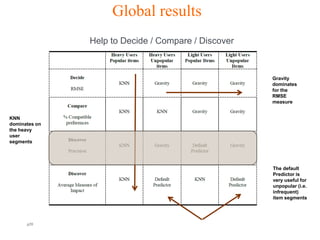 Global results
               Help to Decide / Compare / Discover



                                                     Gravity
                                                     dominates
                                                     for the
                                                     RMSE
                                                     measure


KNN
dominates on
the heavy
user
segments




                                                     The default
                                                     Predictor is
                                                     very useful for
                                                     unpopular (i.e.
                                                     infrequent)
                                                     item segments




      p20                     Orange R&D             Orange FT-group
 