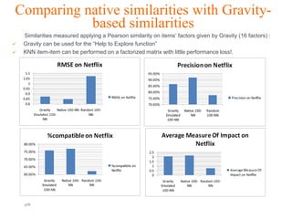 Comparing native similarities with Gravity-
           based similarities
    Similarities measured applying a Pearson similarity on items’ factors given by Gravity (16 factors) :
   Gravity can be used for the “Help to Explore function”
   KNN item-item can be performed on a factorized matrix with little performance loss!.




    p30                                            Orange R&D                                   Orange FT-group
 