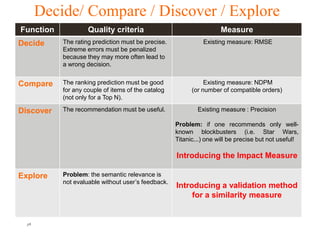 Decide/ Compare / Discover / Explore
Function            Quality criteria                                      Measure
Decide     The rating prediction must be precise.                  Existing measure: RMSE
           Extreme errors must be penalized
           because they may more often lead to
           a wrong decision.


Compare    The ranking prediction must be good                      Existing measure: NDPM
           for any couple of items of the catalog              (or number of compatible orders)
           (not only for a Top N).

Discover   The recommendation must be useful.                    Existing measure : Precision

                                                         Problem: if one recommends only well-
                                                         known blockbusters (i.e. Star Wars,
                                                         Titanic...) one will be precise but not useful!

                                                         Introducing the Impact Measure

Explore    Problem: the semantic relevance is
           not evaluable without user’s feedback.
                                                         Introducing a validation method
                                                              for a similarity measure


  p8                                        Orange R&D                                        Orange FT-group
 