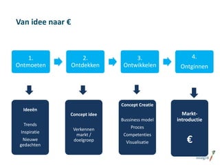 Van idee naar €

1.
Ontmoeten

Ideeën
Trends
Inspiratie
Nieuwe
gedachten

2.
Ontdekken

3.
Ontwikkelen

4.
Ontginnen

Concept Creatie
Concept idee
Bussiness model

Verkennen
markt /
doelgroep

Marktintroductie

Proces
Competenties
Visualisatie

€

 