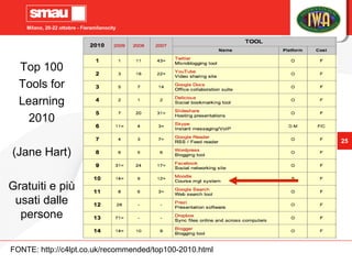 Milano, 20-22 ottobre - Fieramilanocity
25
FONTE: http://c4lpt.co.uk/recommended/top100-2010.html
Top 100
Tools for
Learni...