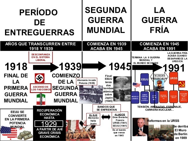HISTORIA MUNDO SIGLO XX