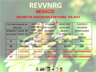 NEGOCIO
        VALORES DE ASOCIACION A REVVNRG FEB.2012

 Por cada paquete de  VALOR DE     UTILIDAD  BONO POR       PUNTOS O
       afiliación    COMPRA EN POR PAQUETE ASOCIADO         VOLÚMEN
NÚMERO VALOR EN PESOS ($)          EN VENTA   NUEVO        BONIFICADOR
                     por cada caja
DE CAJAS PESOS ($)                  DIRECTA EN PESOS ($)       VB
                                                             PUNTOS
   5       390.000     78.000      110.000       40.000       100
  10       740.000     74.000      260.000       80.000       200
  24     1.520.000     63.300      880.800      120.000 300 FUNDADOR
  45     2.850.000     63.300    1.651.500      300.000 800 FUNDADOR
 