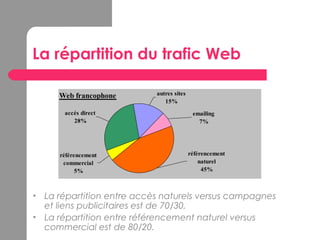 La répartition du trafic Web
• La répartition entre accès naturels versus campagnes
et liens publicitaires est de 70/30,
• La répartition entre référencement naturel versus
commercial est de 80/20.
Web francophone
accés direct
28%
référencement
commercial
5%
référencement
naturel
45%
emailing
7%
autres sites
15%
 