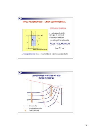 1
h
z
P/γ
NP
Línea equipotencial
Nivel de referencia (nivel del mar)
STATUS DE ENERGIA
z = altura de elevación
(energía de posición)
P/γ = carga hidráulica
h = potencial hidráulico total
NIVEL PIEZOMETRICO
h = P/γ + z
A
Línea equipotencial: línea vertical en donde h permanece constante
NIVEL PIEZOMETRICO – LINEA EQUIPOTENCIAL
Componentes verticales del flujo
Zonas de recarga
B
Lago
Líneas de flujo
Líneas equipotenciales
Tubería ranurada
 