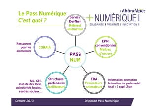 Le Pass Numérique
C’est quoi ?

Ressources
pour les
animateurs

CORAIA

ML, CRI,
asso de dev local,
collectivités locales,
centres sociaux...
Octobre 2013

Service
DevNum
Référent
instructeur

PASS
NUM

Structures
partenaires
facilitateurs

EPN
conventionnés
Maîtres
d’oeuvre

ERA
Promoteurs
animateurs

Information-promotion
Animation du partenariat
local : 1 copil 2/an

Dispositif Pass Numérique

 