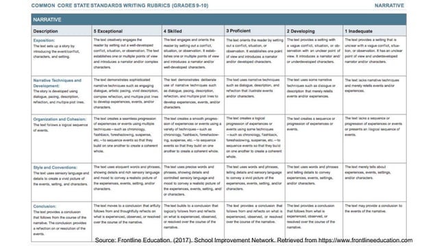 Rubrics and scoring guides for high school student writing | PPT
