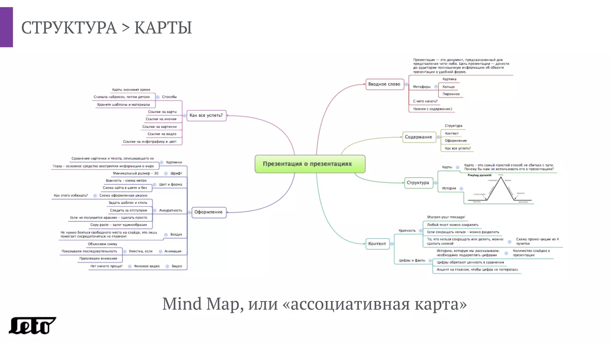 Mind Map, или «ассоциативная карта»
СТРУКТУРА > КАРТЫ
 