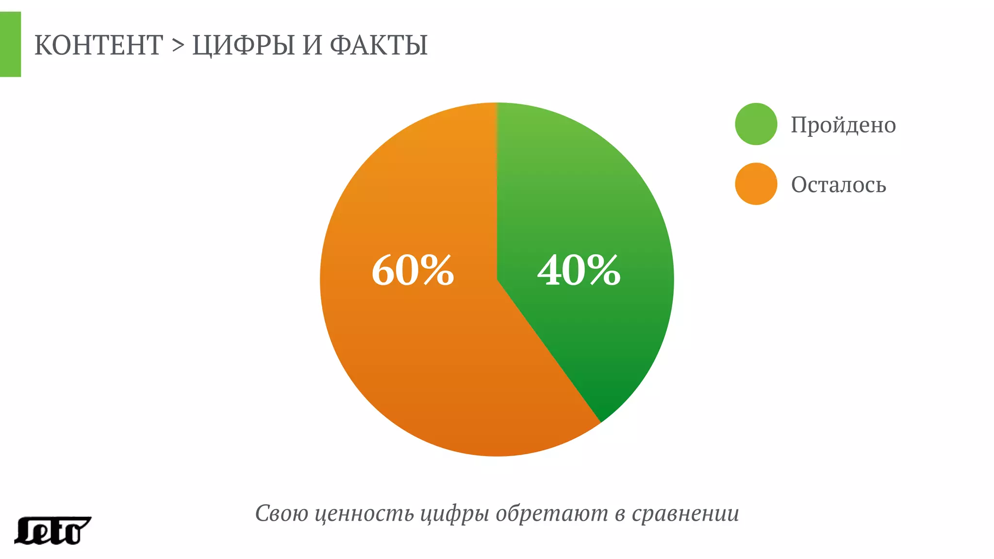 КОНТЕНТ > ЦИФРЫ И ФАКТЫ
40%60%
Пройдено
Осталось
Свою ценность цифры обретают в сравнении
 