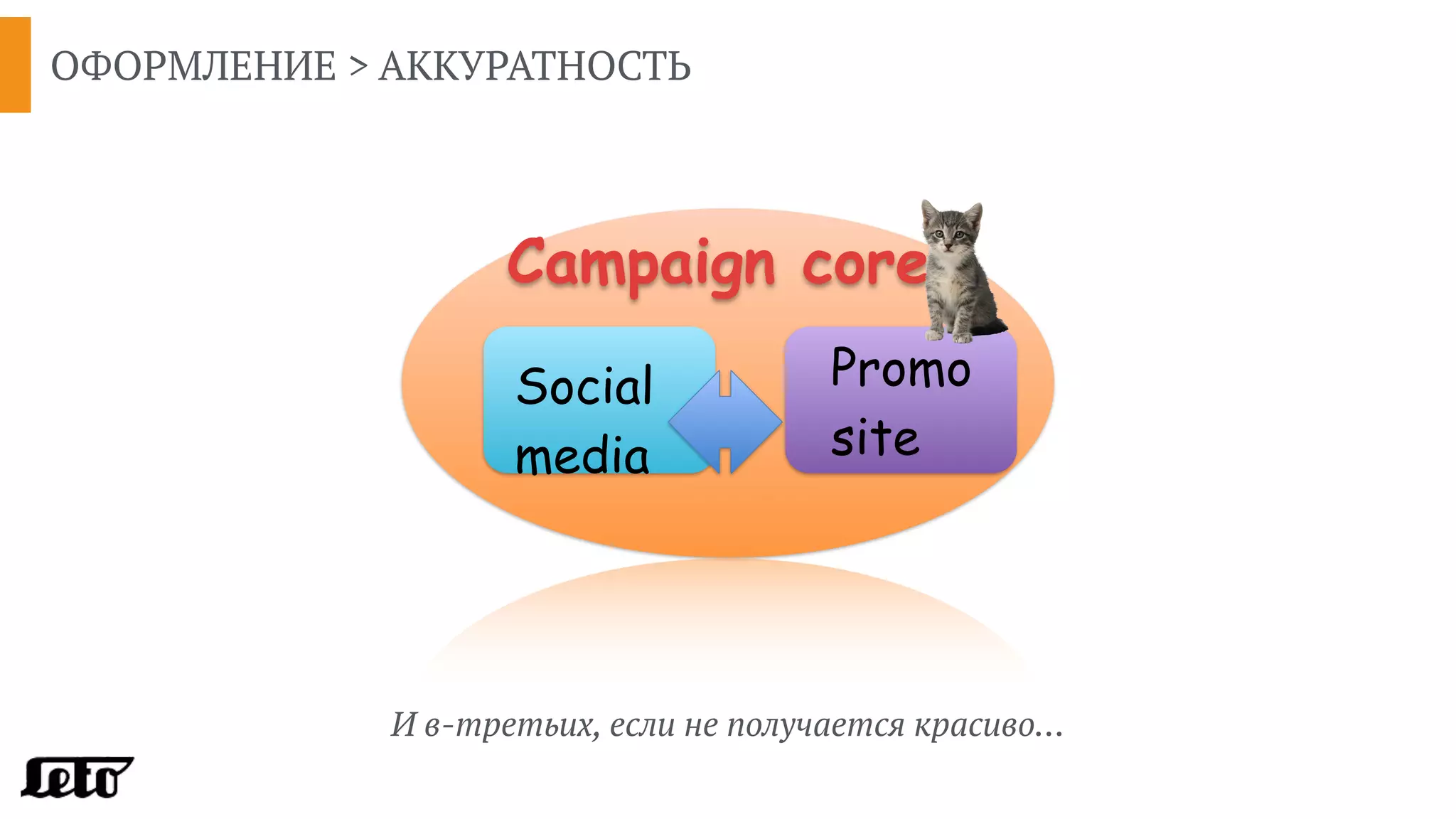 ОФОРМЛЕНИЕ > АККУРАТНОСТЬ
И в-третьих, если не получается красиво…
Campaign core
Social
media
Promo 
site
 