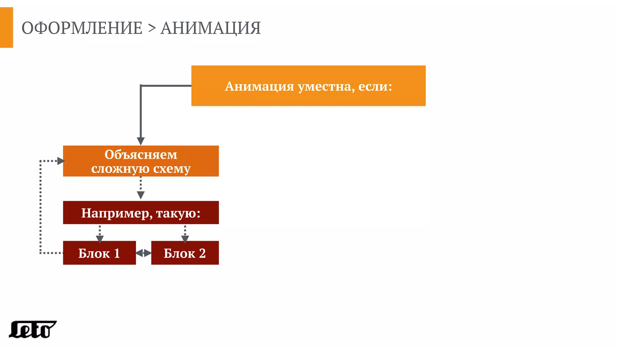 ОФОРМЛЕНИЕ > АНИМАЦИЯ
Например, такую:
Объясняем 
сложную схему
Блок 1 Блок 2
Анимация уместна, если:
 