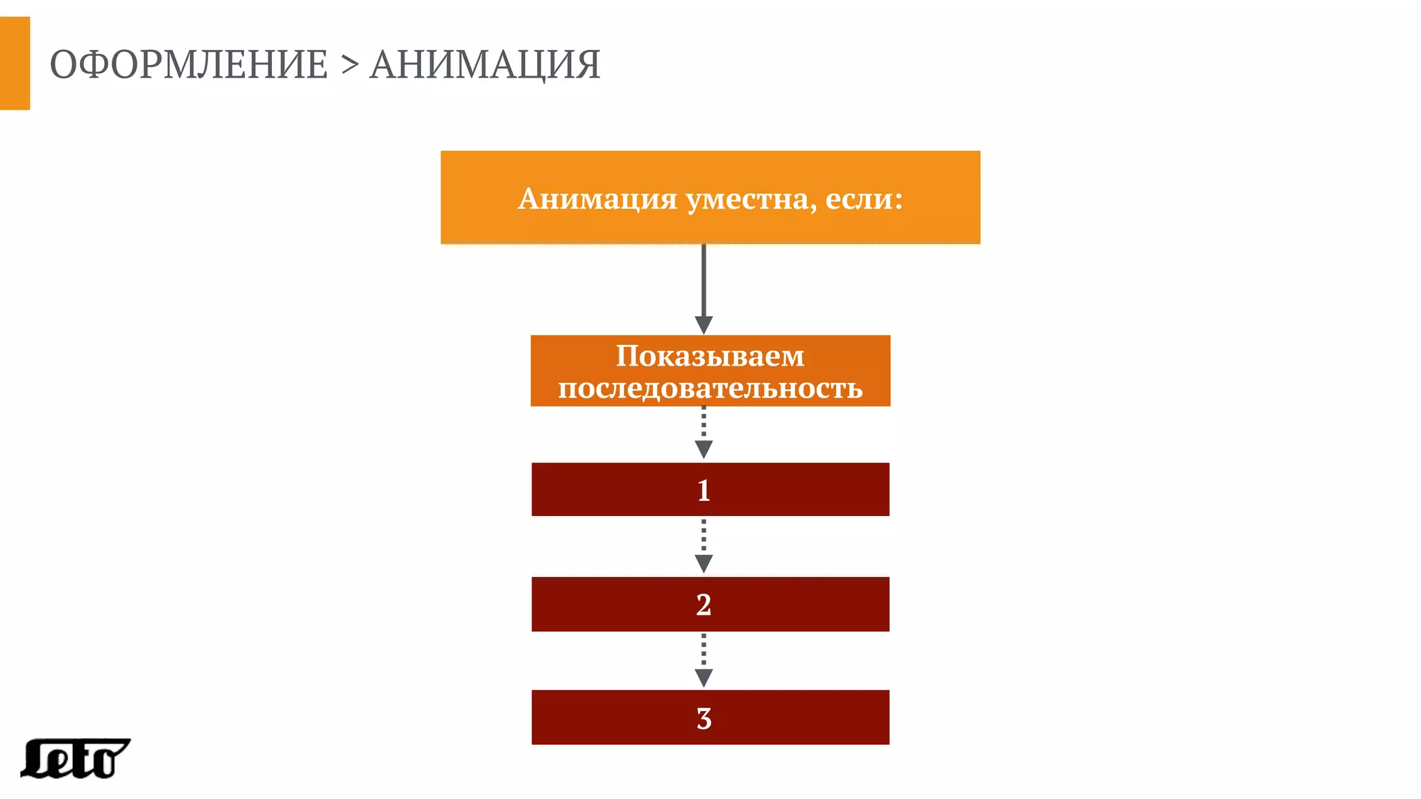 ОФОРМЛЕНИЕ > АНИМАЦИЯ
Показываем
последовательность
1
2
3
Анимация уместна, если:
 