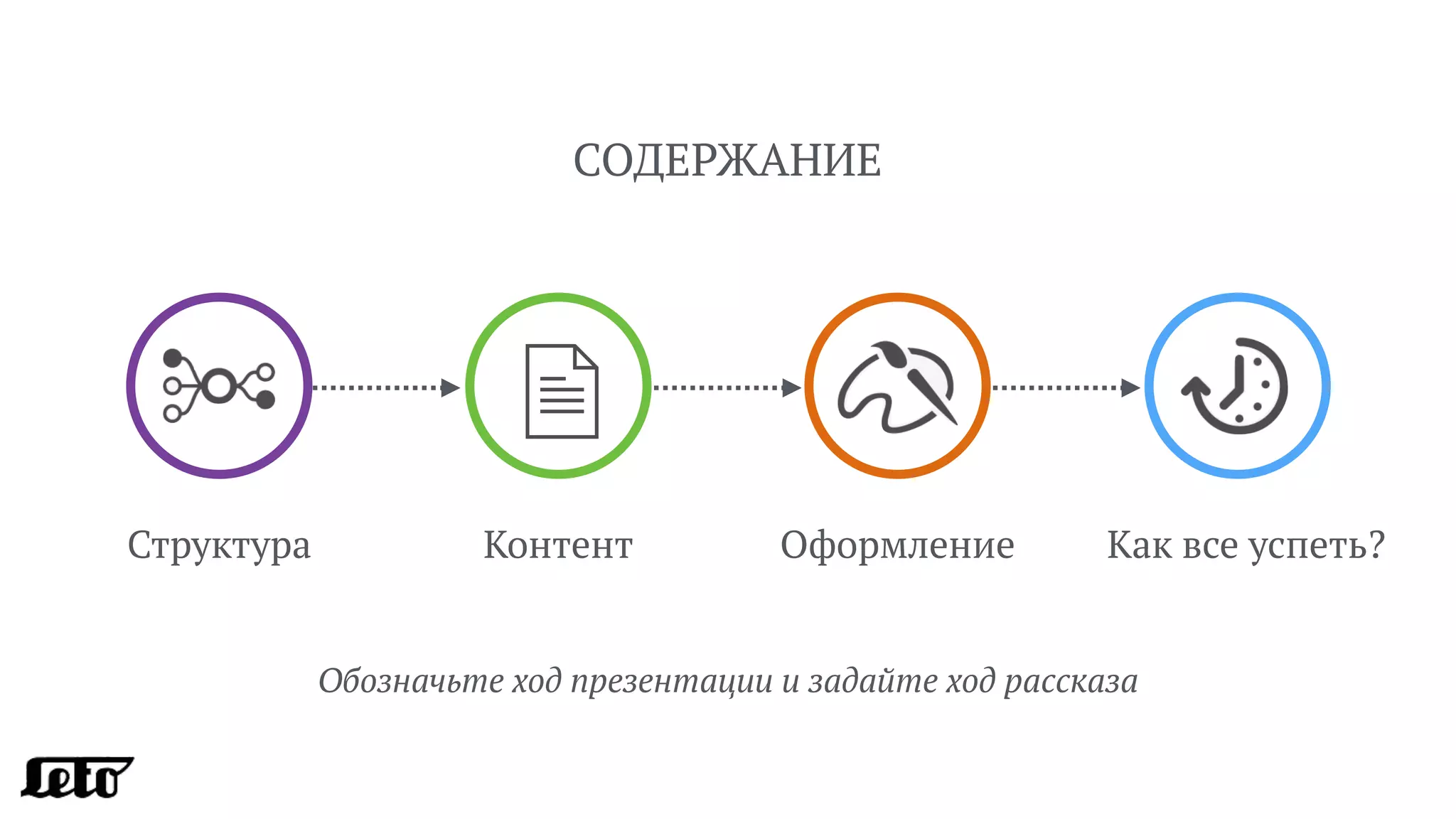 СОДЕРЖАНИЕ
Контент ОформлениеСтруктура Как все успеть?
Обозначьте ход презентации и задайте ход рассказа
 