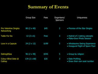 Summary of Events Date Profiling Draw their own seat number 3 $35 134 (2 x 68) Colour Blind Date @ Cathay Group by religion 5 $545 96 (2 x 48) [email_address] Wholesome Dating Experience Inaugural Flight of Spore Flyer 5 $199 24 (2 x 12) Love in a Capsule Hybrid of 2 dating concepts Make-Over Photo Session 3 Free 12 (2 x 6) Table For Six Preview of the Star Singles 2 $45 80 (2 x 40) Pre Valentine Singles  Networking Uniqueness Organisers/ Sponsors Fees Group Size 