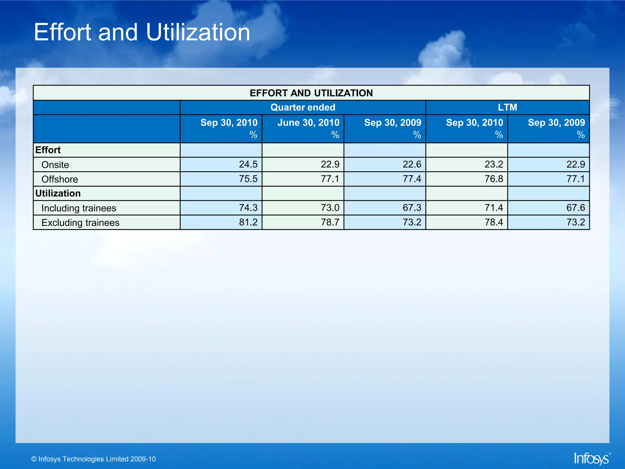 Effort and Utilization

                                                   EFFORT AND UTILIZATION
                                                      Quarter ended                              LTM
                                         Sep 30, 2010   June 30, 2010   Sep 30, 2009   Sep 30, 2010    Sep 30, 2009
                                                   %               %              %              %               %
 Effort
   Onsite                                        24.5            22.9           22.6           23.2            22.9
  Offshore                                       75.5            77.1           77.4           76.8            77.1
 Utilization
   Including trainees                            74.3            73.0           67.3           71.4            67.6
   Excluding trainees                            81.2            78.7           73.2           78.4            73.2




© Infosys Technologies Limited 2009-10
 
