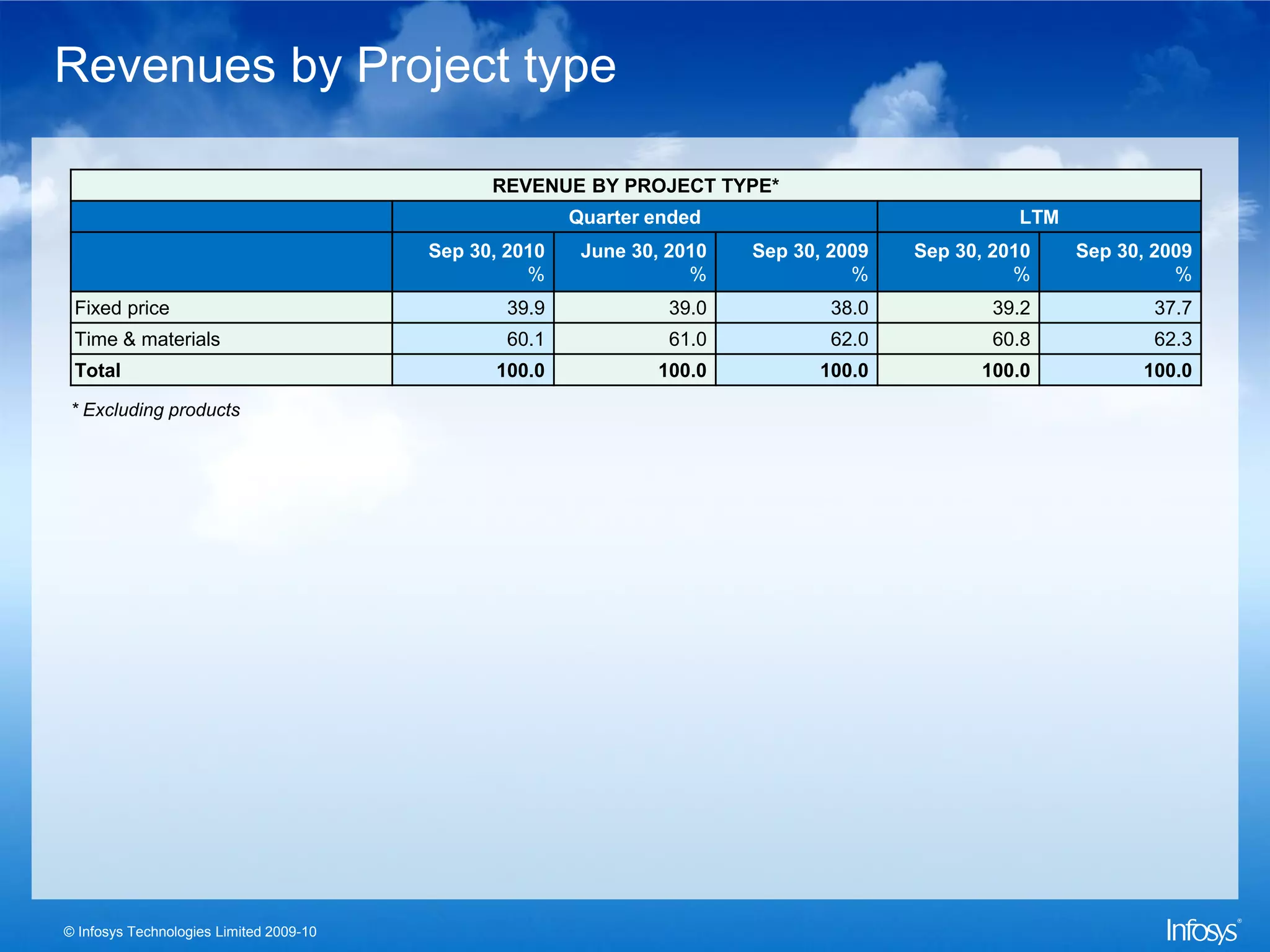 Revenues by Project type

                                               REVENUE BY PROJECT TYPE*
                                                        Quarter ended                             LTM
                                         Sep 30, 2010    June 30, 2010   Sep 30, 2009   Sep 30, 2010    Sep 30, 2009
                                                   %                %              %              %               %
 Fixed price                                     39.9             39.0           38.0           39.2            37.7
 Time & materials                                60.1             61.0           62.0           60.8            62.3
 Total                                         100.0            100.0          100.0          100.0           100.0

* Excluding products




© Infosys Technologies Limited 2009-10
 