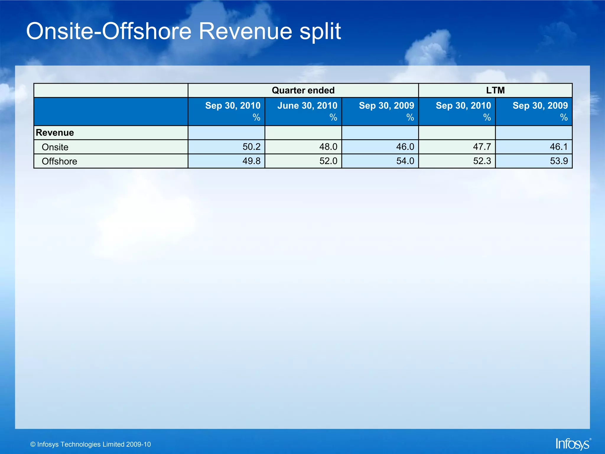 Onsite-Offshore Revenue split

                                                        Quarter ended                             LTM
                                         Sep 30, 2010    June 30, 2010   Sep 30, 2009   Sep 30, 2010    Sep 30, 2009
                                                   %                %              %              %               %
 Revenue
   Onsite                                        50.2             48.0           46.0           47.7            46.1
   Offshore                                      49.8             52.0           54.0           52.3            53.9




© Infosys Technologies Limited 2009-10
 