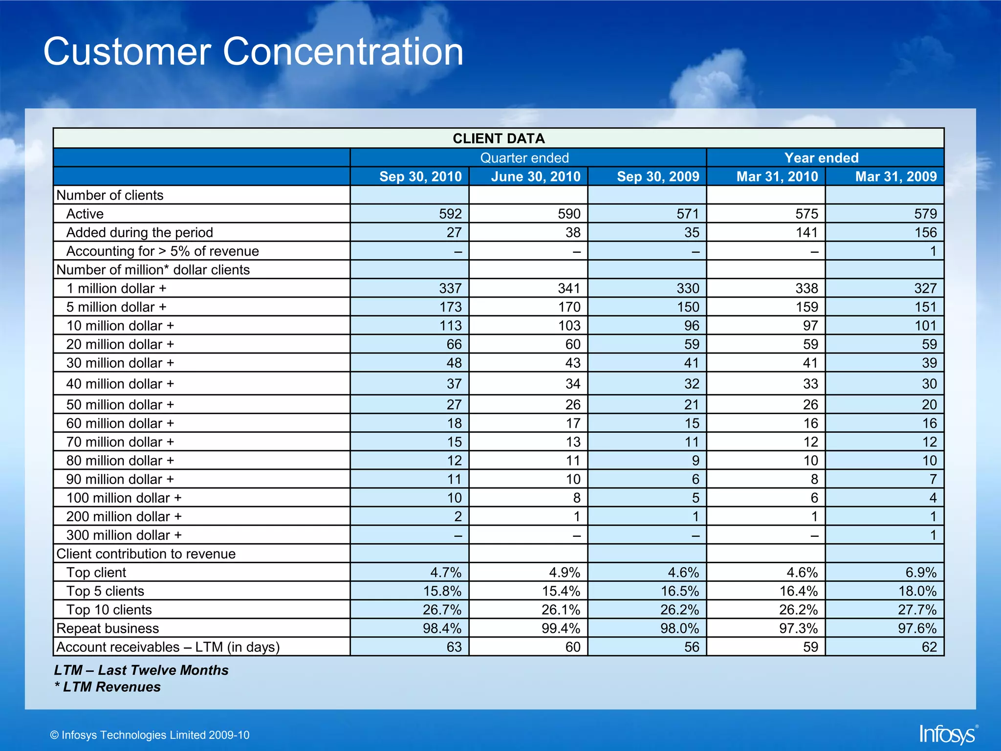 Customer Concentration

                                                    CLIENT DATA
                                                        Quarter ended                          Year ended
                                         Sep 30, 2010    June 30, 2010   Sep 30, 2009   Mar 31, 2010     Mar 31, 2009
 Number of clients
  Active                                         592              590            571            575              579
  Added during the period                         27               38             35            141              156
  Accounting for > 5% of revenue                   –                –              –              –                1
 Number of million* dollar clients
  1 million dollar +                             337              341            330            338              327
  5 million dollar +                             173              170            150            159              151
  10 million dollar +                            113              103             96             97              101
  20 million dollar +                             66               60             59             59               59
  30 million dollar +                             48               43             41             41               39
   40 million dollar +                            37               34             32             33               30
  50 million dollar +                             27               26             21             26               20
  60 million dollar +                             18               17             15             16               16
  70 million dollar +                             15               13             11             12               12
  80 million dollar +                             12               11              9             10               10
  90 million dollar +                             11               10              6              8                7
  100 million dollar +                            10                8              5              6                4
  200 million dollar +                             2                1              1              1                1
  300 million dollar +                             –                –              –              –                1
 Client contribution to revenue
  Top client                                    4.7%             4.9%           4.6%           4.6%             6.9%
  Top 5 clients                                15.8%            15.4%          16.5%          16.4%            18.0%
  Top 10 clients                               26.7%            26.1%          26.2%          26.2%            27.7%
 Repeat business                               98.4%            99.4%          98.0%          97.3%            97.6%
 Account receivables – LTM (in days)               63               60             56             59               62
LTM – Last Twelve Months
* LTM Revenues


© Infosys Technologies Limited 2009-10
 